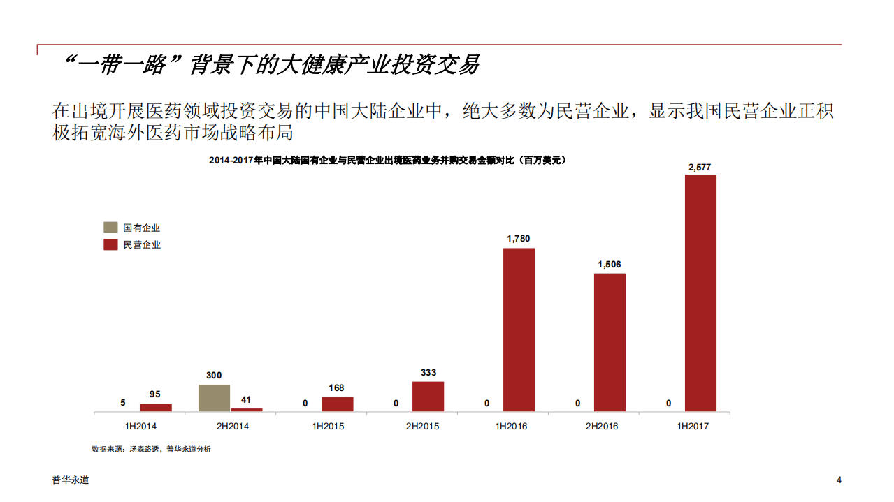 普华永道：2017一带一路背景下的大健康产业投资白皮书.pdf 第4页