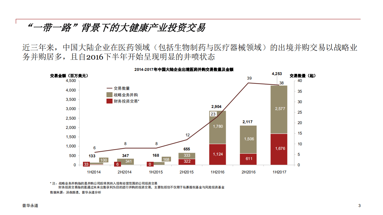 普华永道：2017一带一路背景下的大健康产业投资白皮书.pdf 第3页