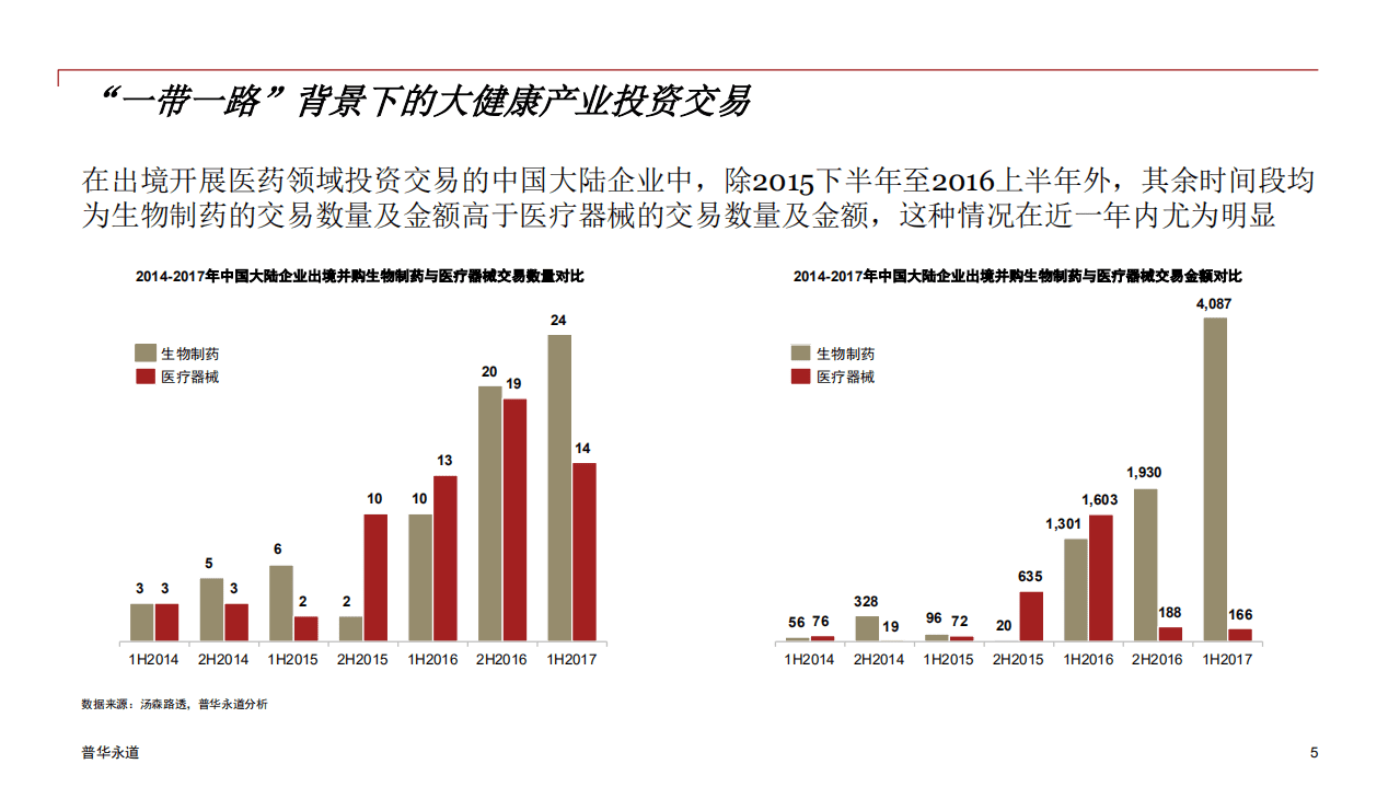 普华永道：2017一带一路背景下的大健康产业投资白皮书.pdf 第5页