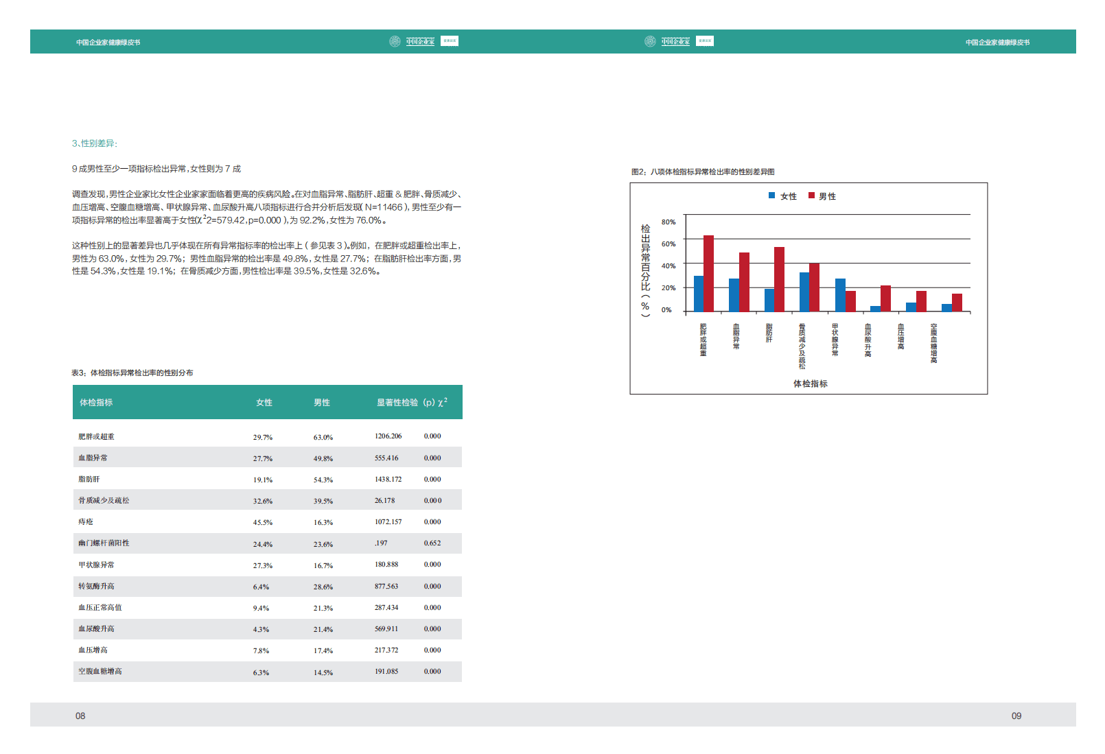 清华&爱康国宾：2012年中国企业家健康绿皮书.pdf 第6页