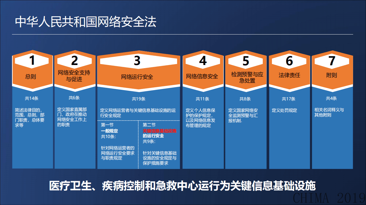 上海市卫生健康中心：《中国医院信息安全白皮书》解读.pdf 第5页