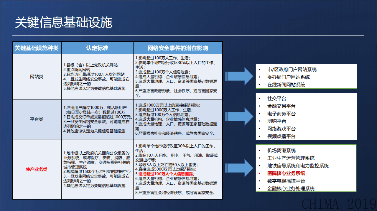 上海市卫生健康中心：《中国医院信息安全白皮书》解读.pdf 第6页