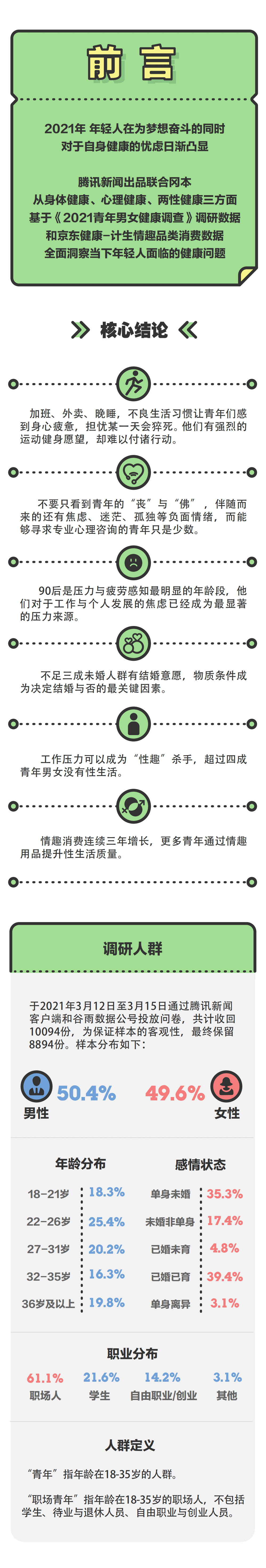 腾讯新闻&冈本：2021青年男女健康报告.pdf 第2页