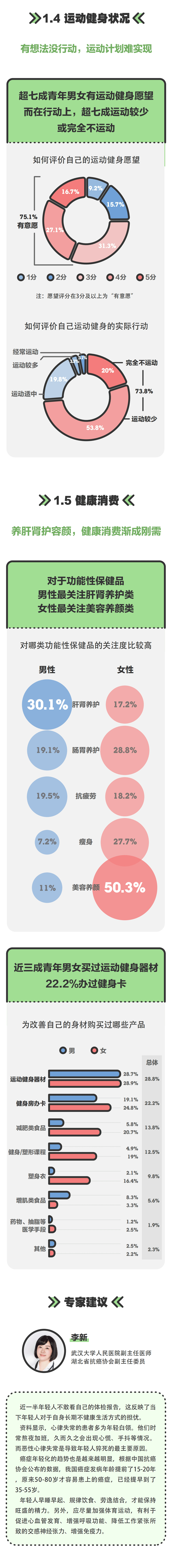 腾讯新闻&冈本：2021青年男女健康报告.pdf 第5页