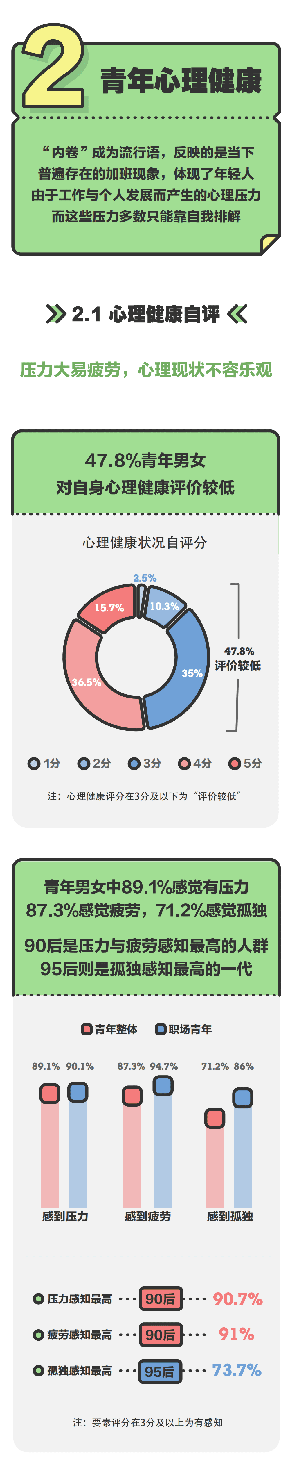 腾讯新闻&冈本：2021青年男女健康报告.pdf 第6页
