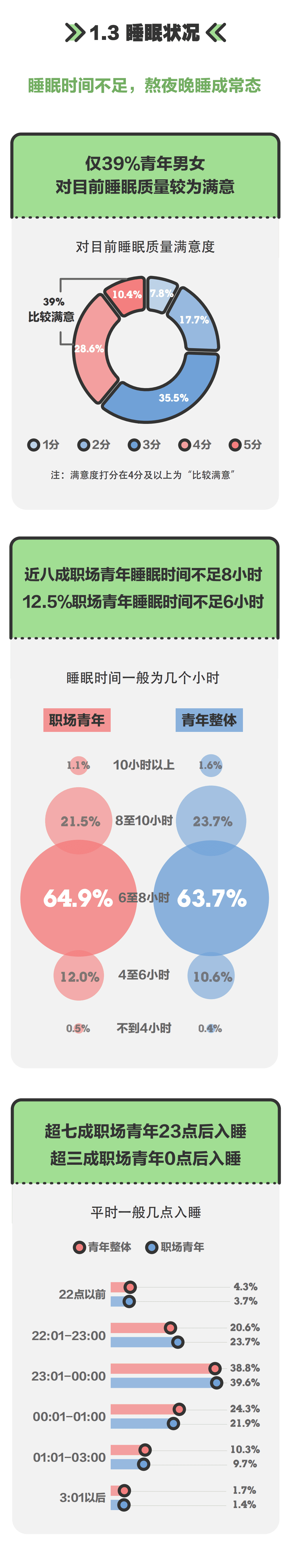 腾讯新闻&冈本：2021青年男女健康报告.pdf 第4页