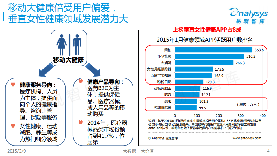易观智库：中国女性健康APP专题研究报告2015.pdf 第4页