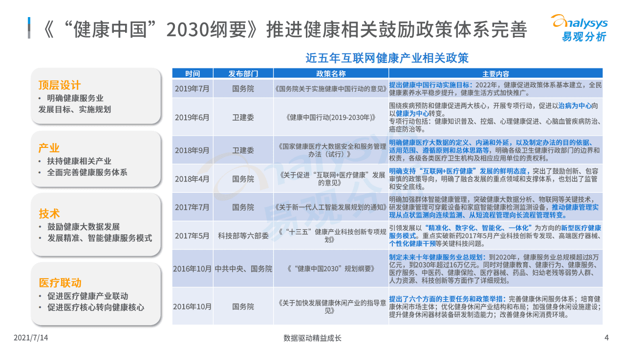 易观分析：2021中国移动健康年度洞察报告.pdf 第4页