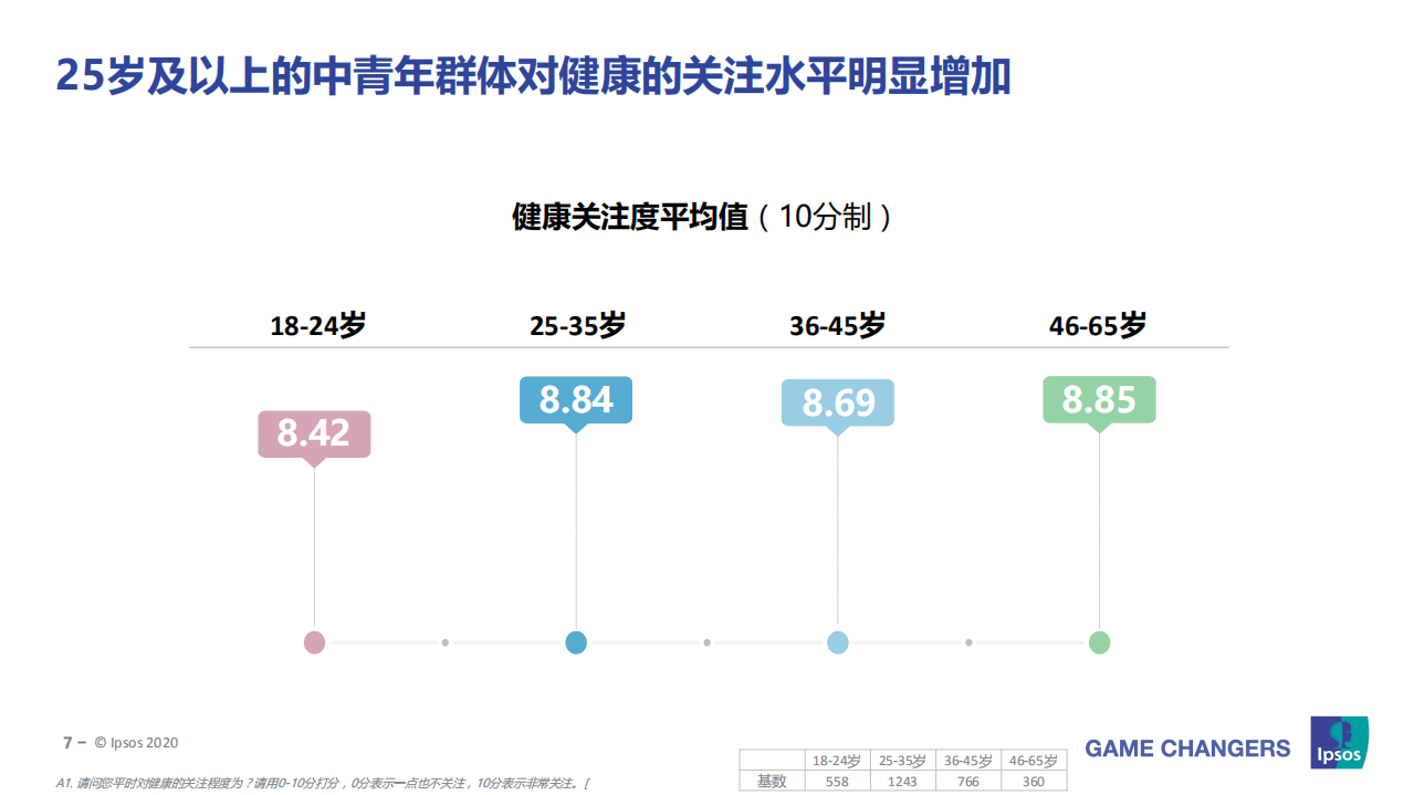 益普索：2020中国成人健康管理白皮书.pdf 第6页