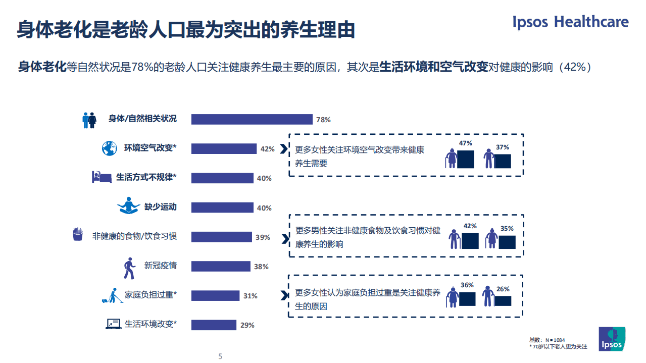 益普索：2021老龄人口健康养生市场洞察报告.pdf 第5页