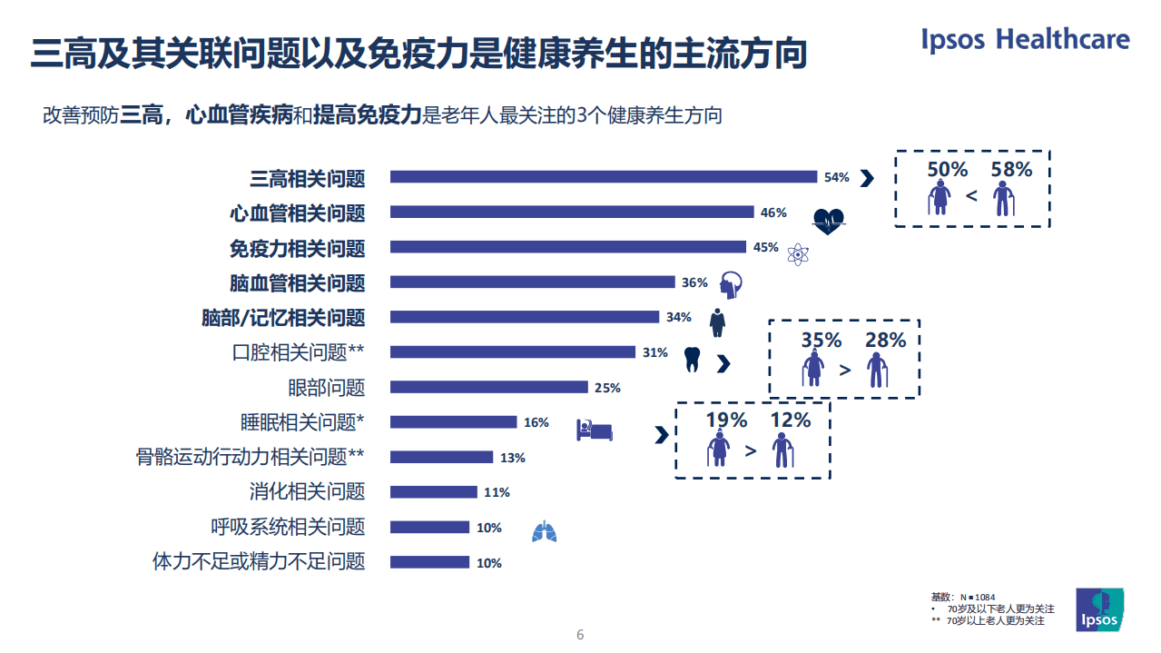 益普索：2021老龄人口健康养生市场洞察报告.pdf 第6页