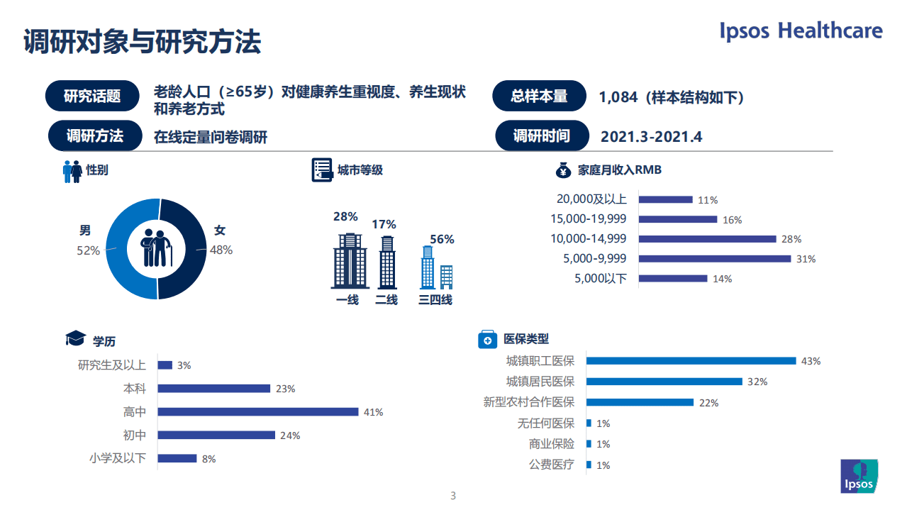 益普索：2021老龄人口健康养生市场洞察报告.pdf 第3页