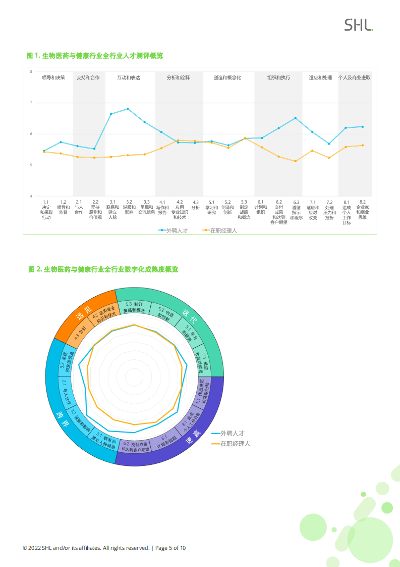 SHL：：2021-2022 SHL中国人才报告行业专题研究报告：生物医药与健康行业.pdf 第5页