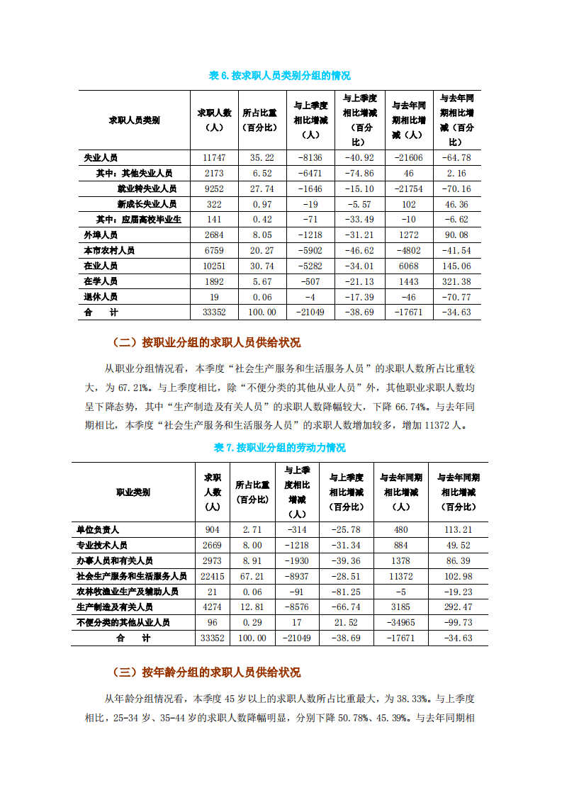 2022年第一季度北京市公共就业服务机构市场供求状况分析报告.pdf 第5页