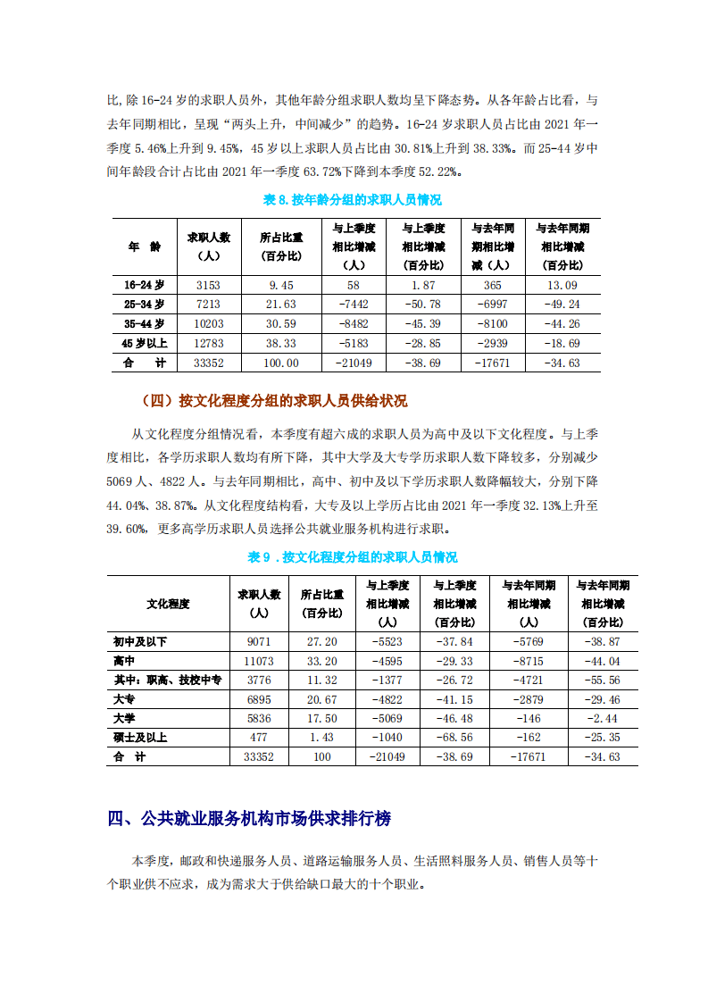 2022年第一季度北京市公共就业服务机构市场供求状况分析报告.pdf 第6页