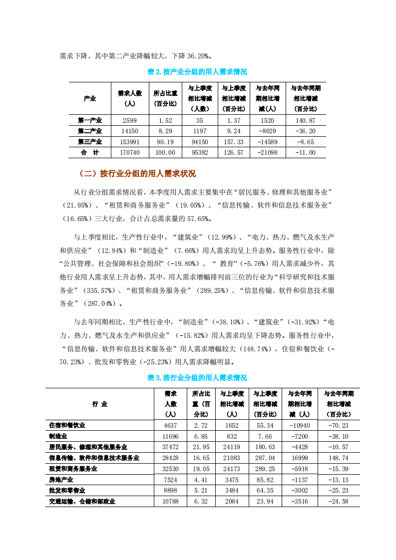 2022年第一季度北京市公共就业服务机构市场供求状况分析报告.pdf 第2页