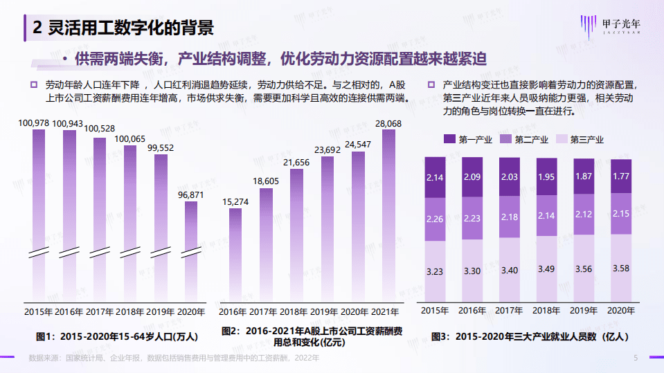 甲子光年：2022灵活用工数字化微报告.pdf 第5页