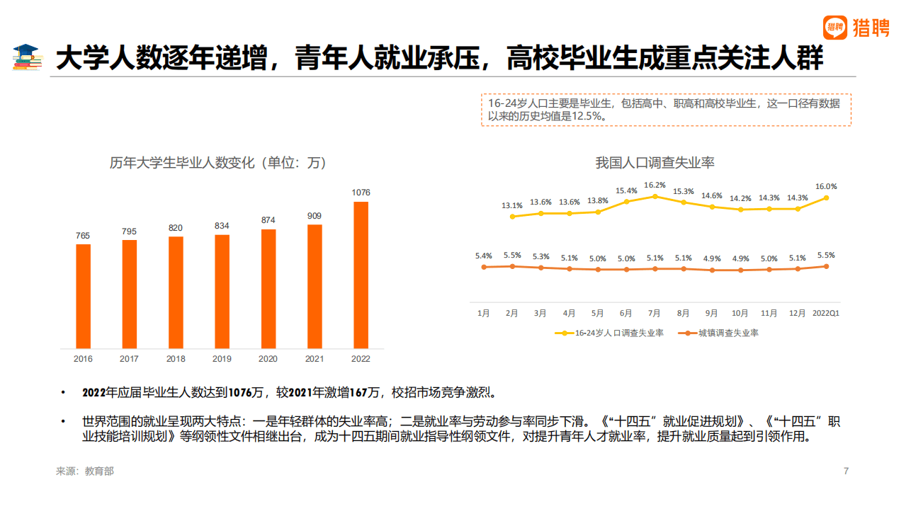 猎聘：千禧青年：2022大学生就业报告.pdf 第7页
