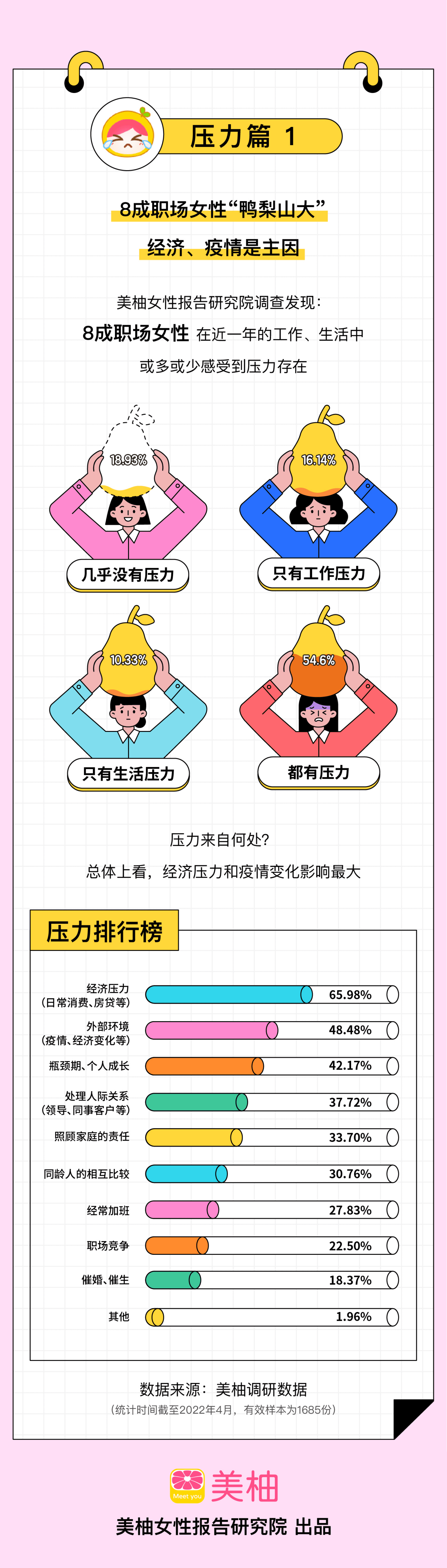 美柚：2022中国女性职场压力现状调查.pdf 第2页