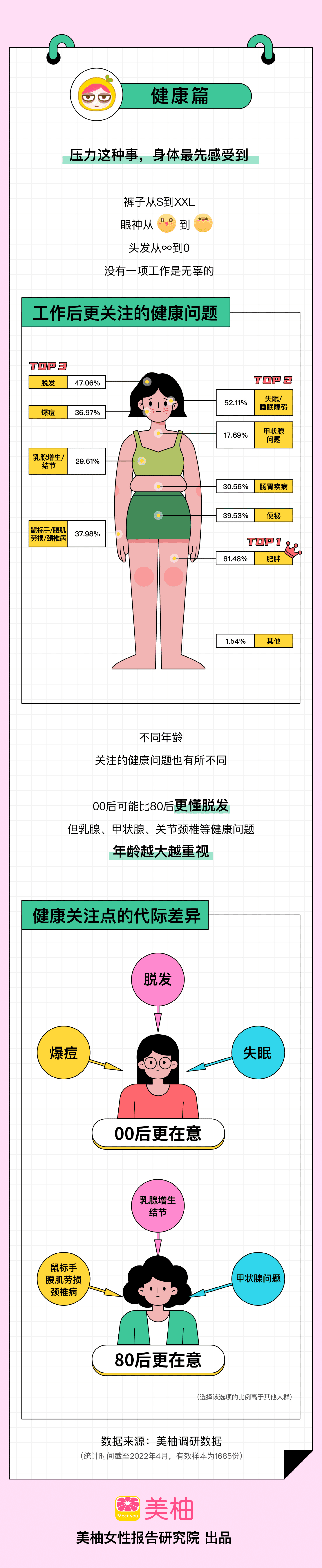 美柚：2022中国女性职场压力现状调查.pdf 第5页