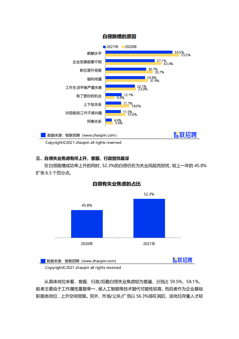 智联招聘：2021年春季白领跳槽指数调研报告.pdf 第6页