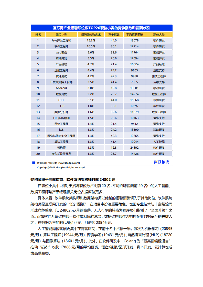 智联招聘：2021年互联网产业求职指南.pdf 第5页