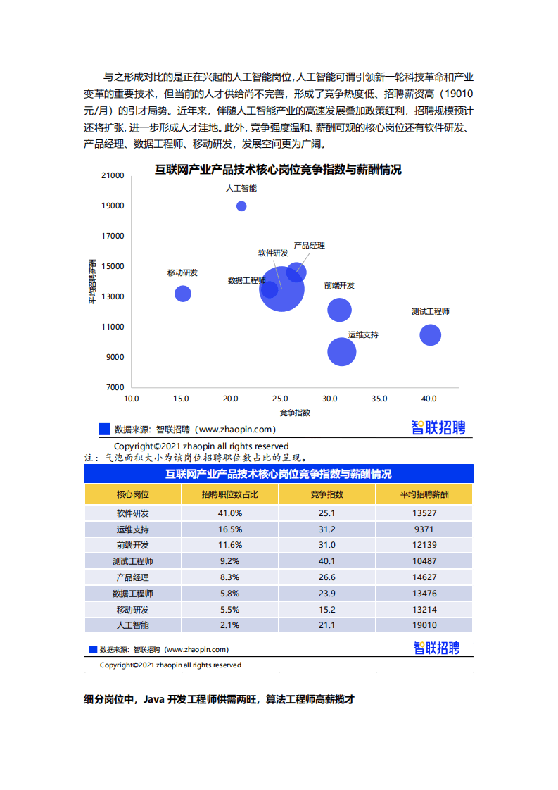 智联招聘：2021年互联网产业求职指南.pdf 第3页