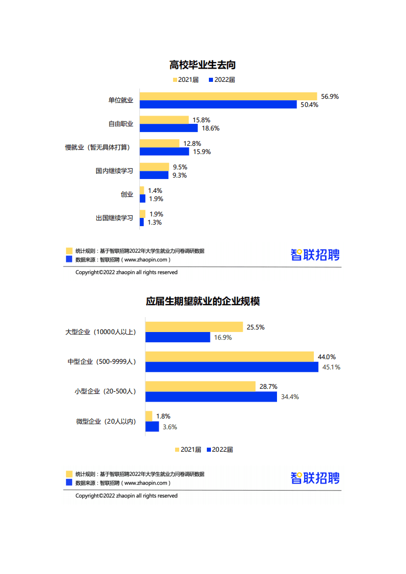 智联招聘：2022年大学生就业前景研判及高考志愿填报攻略报告.pdf 第6页