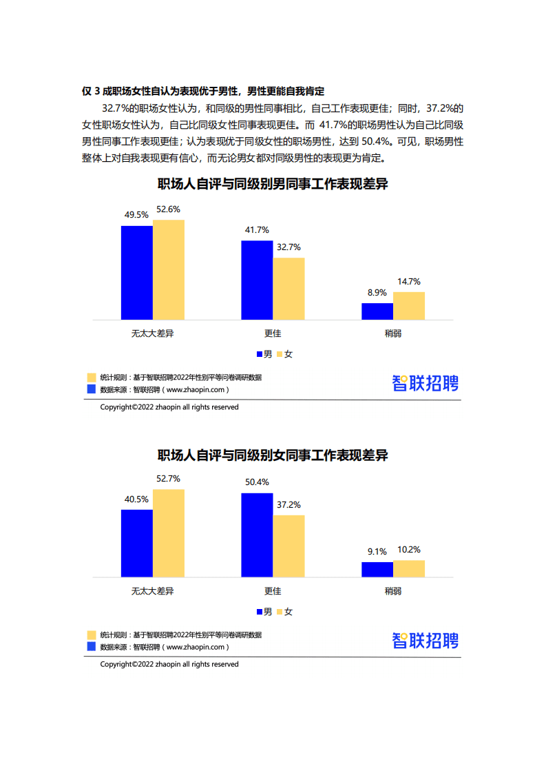 智联招聘：2022中国女性职场现状调查报告final.pdf 第4页