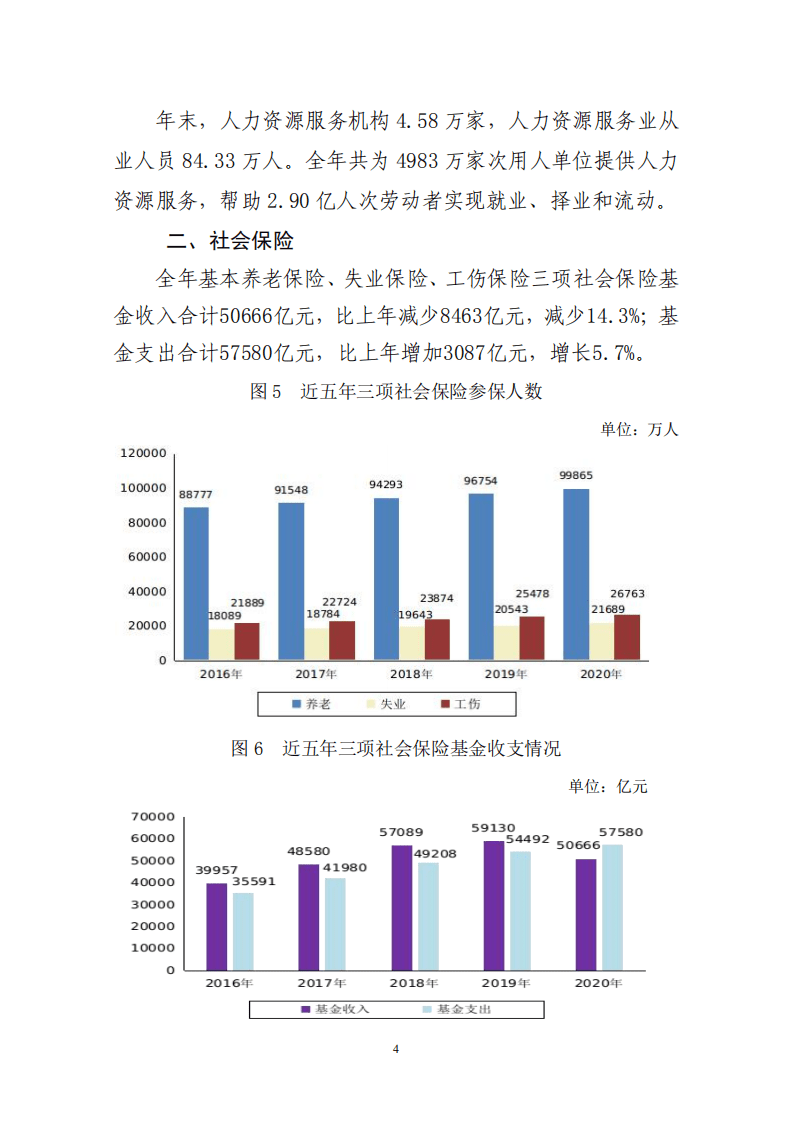 中国人力资源部：2020年度人力资源和社会保障事业发展统计公报.pdf 第4页