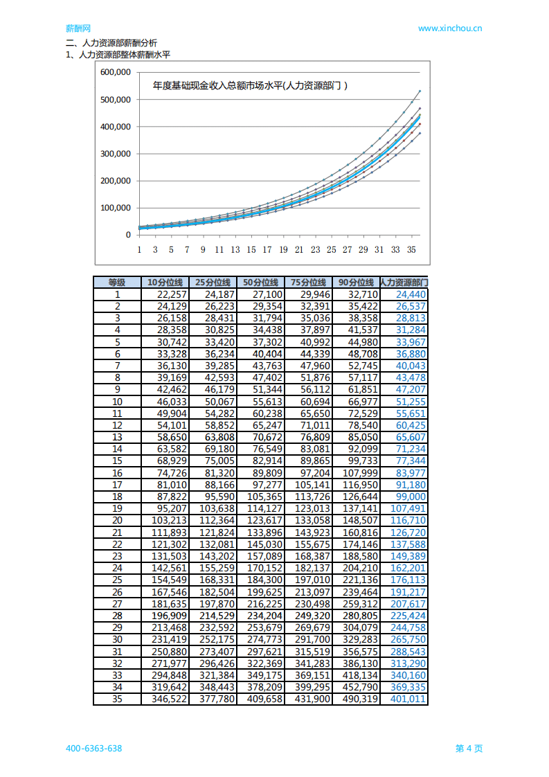 中国薪酬网：2017中国地区人力资源部门薪酬调查报告.pdf 第5页