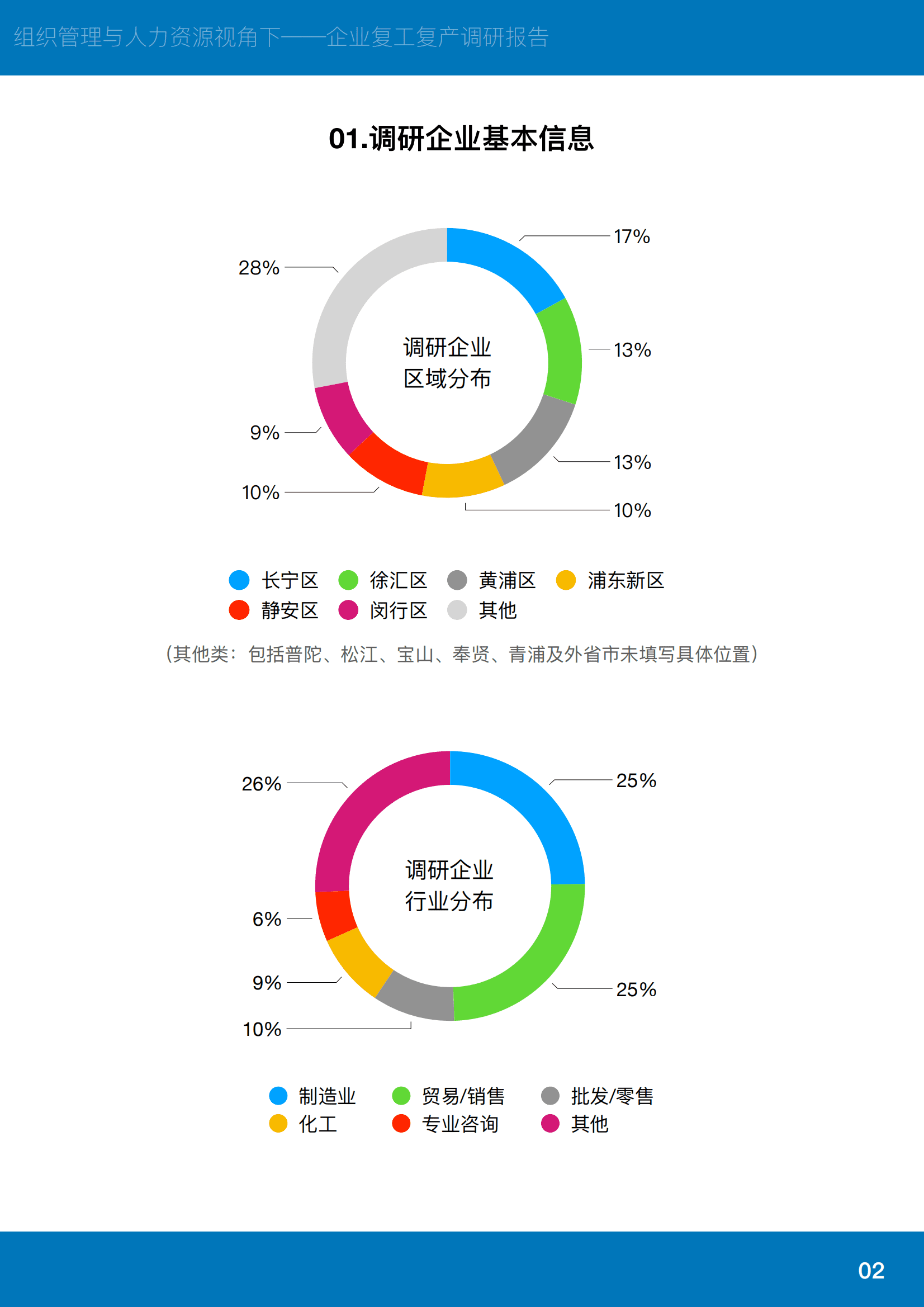 中智薪酬：2022组织管理与人力资源视角下企业复工复产调研报告.pdf 第3页