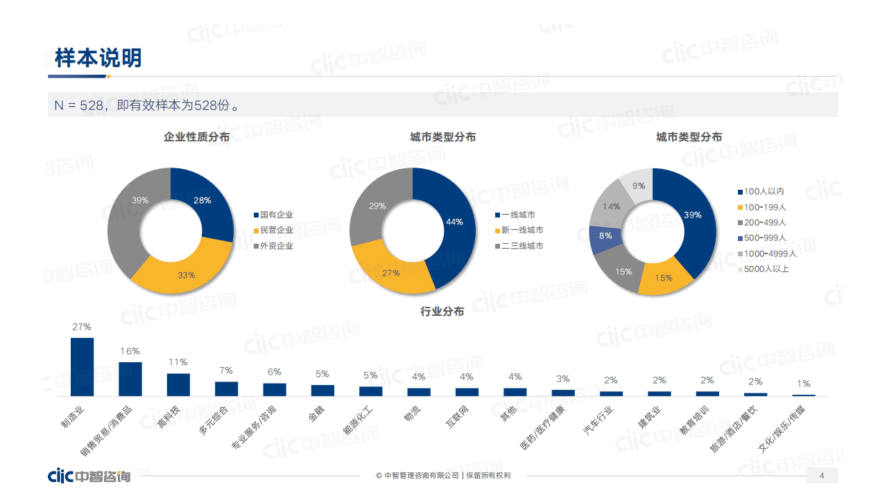 中智咨询：2022年企业经营布局与人才发展趋势报告.pdf 第3页