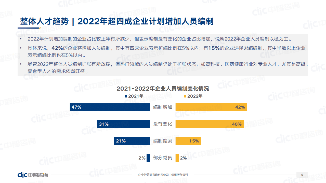 中智咨询：2022年重点行业薪酬趋势指南.pdf 第6页