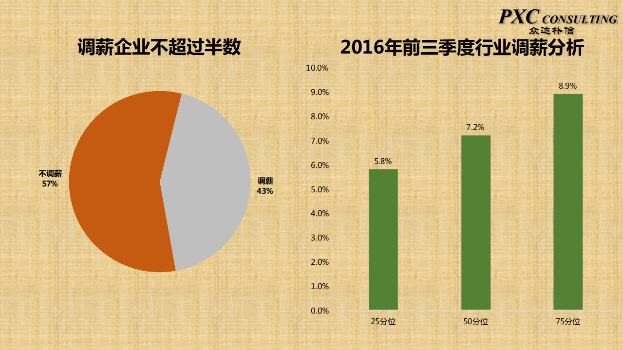众达朴信：2016-2017建材行业薪酬调研报告.pdf 第6页