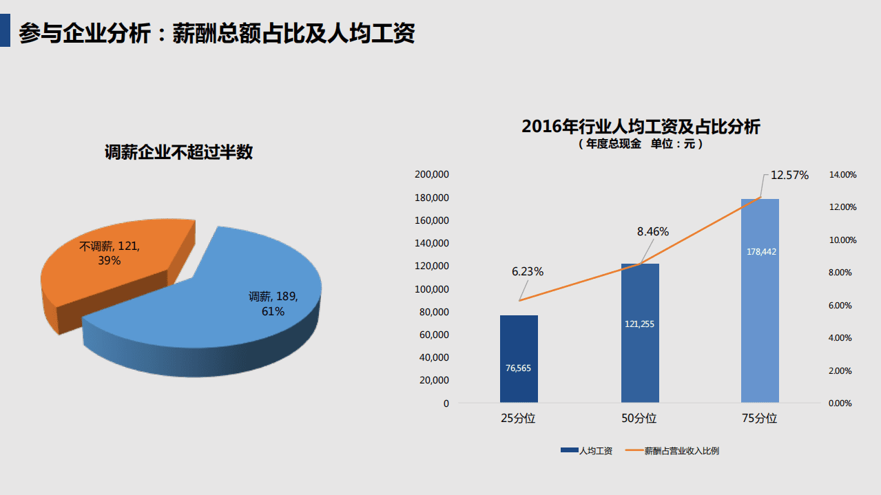 众达朴信研究院：2016-2017房地产及建筑施工薪酬调查数据报告.pdf 第5页