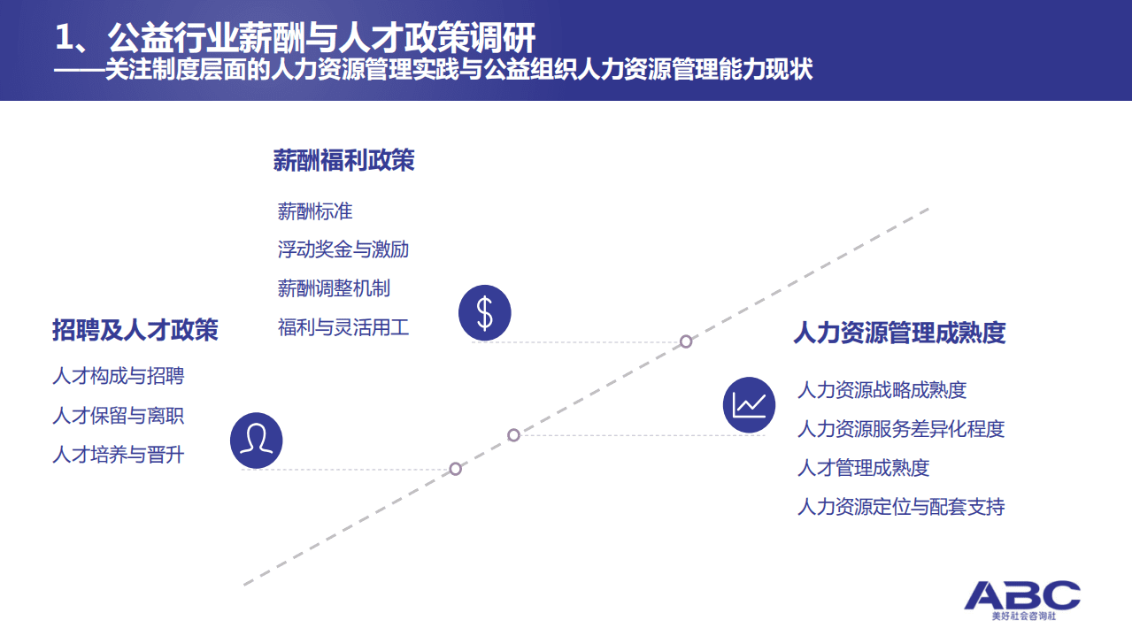 ABC美好社会咨询社：2017年度公益行业薪酬与人才实践调研报告.pdf 第6页