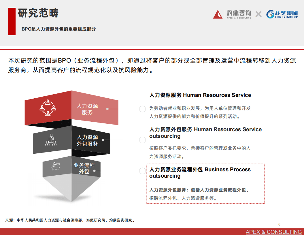 灼鼎咨询：2022人力资源外包行业发展趋势研究与用户洞察报告.pdf 第6页