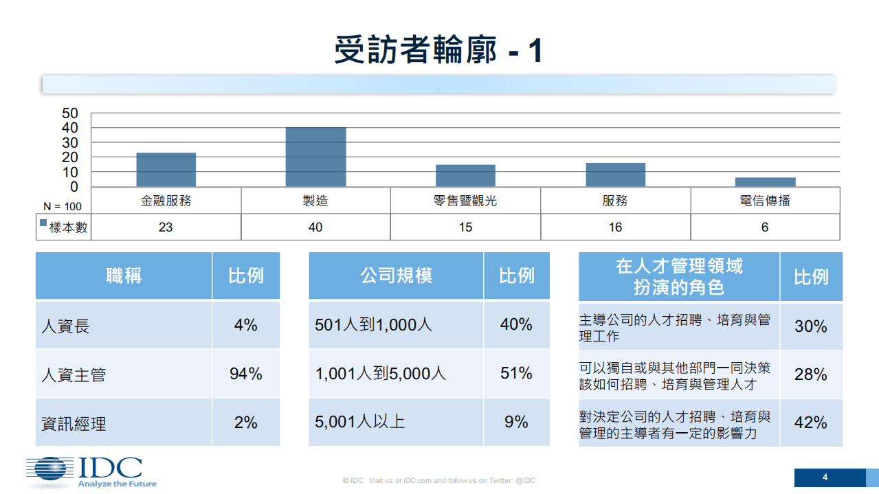 IDC：2018台湾企业人才力调查报告.pdf 第4页