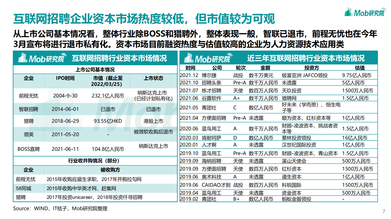 Mob研究院:2022年中国互联网求职招聘行业洞察报告.pdf | 先导研报
