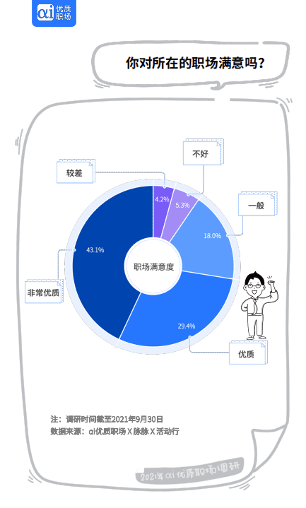&alpha;i优质职场：2021年打工人理想职场研究报告.pdf 第5页