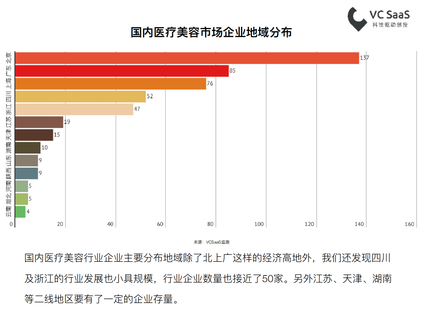 VC SaaS：2018最新医疗美容行业数据报告.pdf 第5页
