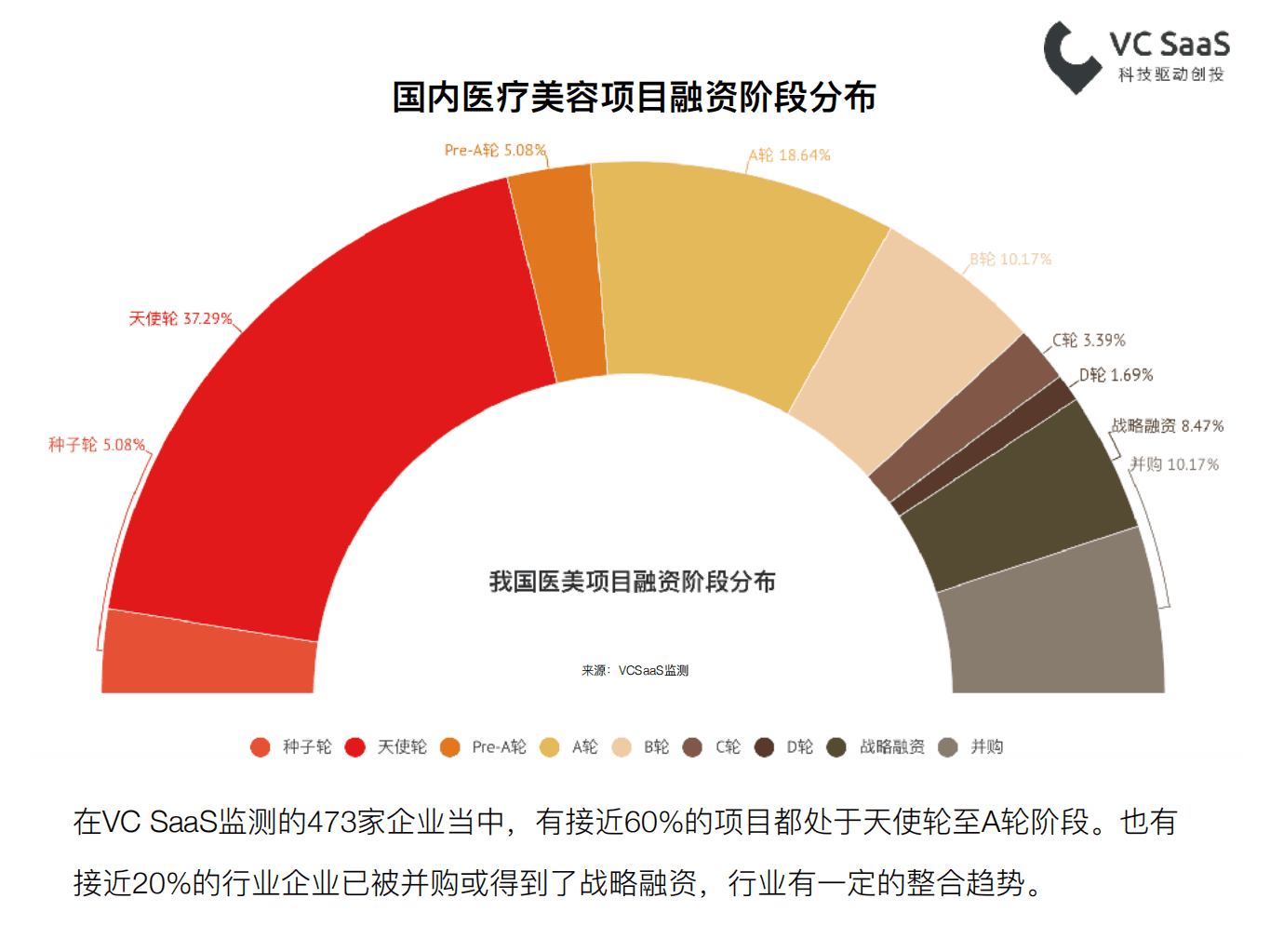 VC SaaS：2018最新医疗美容行业数据报告.pdf 第6页