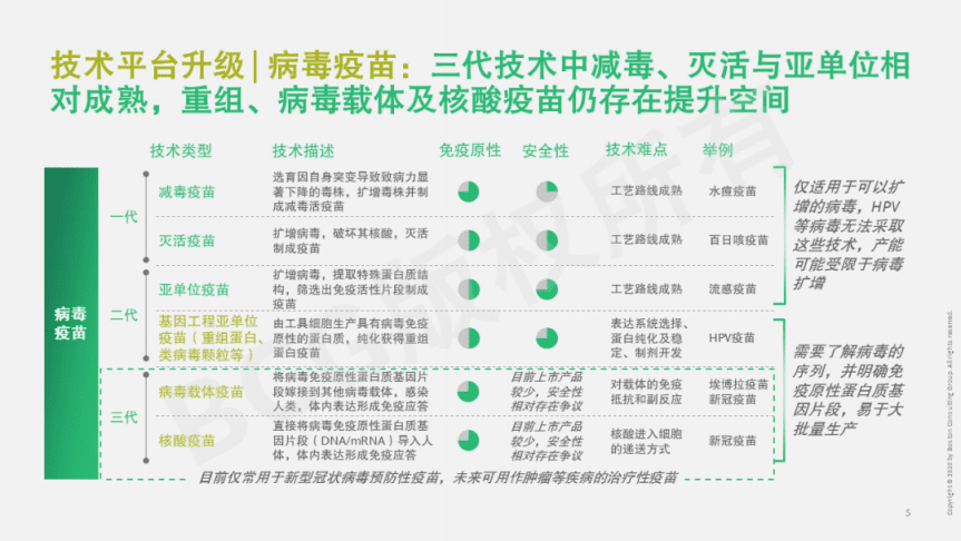 波士顿咨询：中国疫苗行业重塑基础-新品种与技术平台（2022）.pdf 第6页