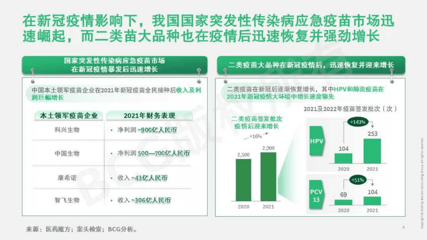 波士顿咨询：中国疫苗行业重塑在即，机遇与挑战共存（2022）.pdf 第5页