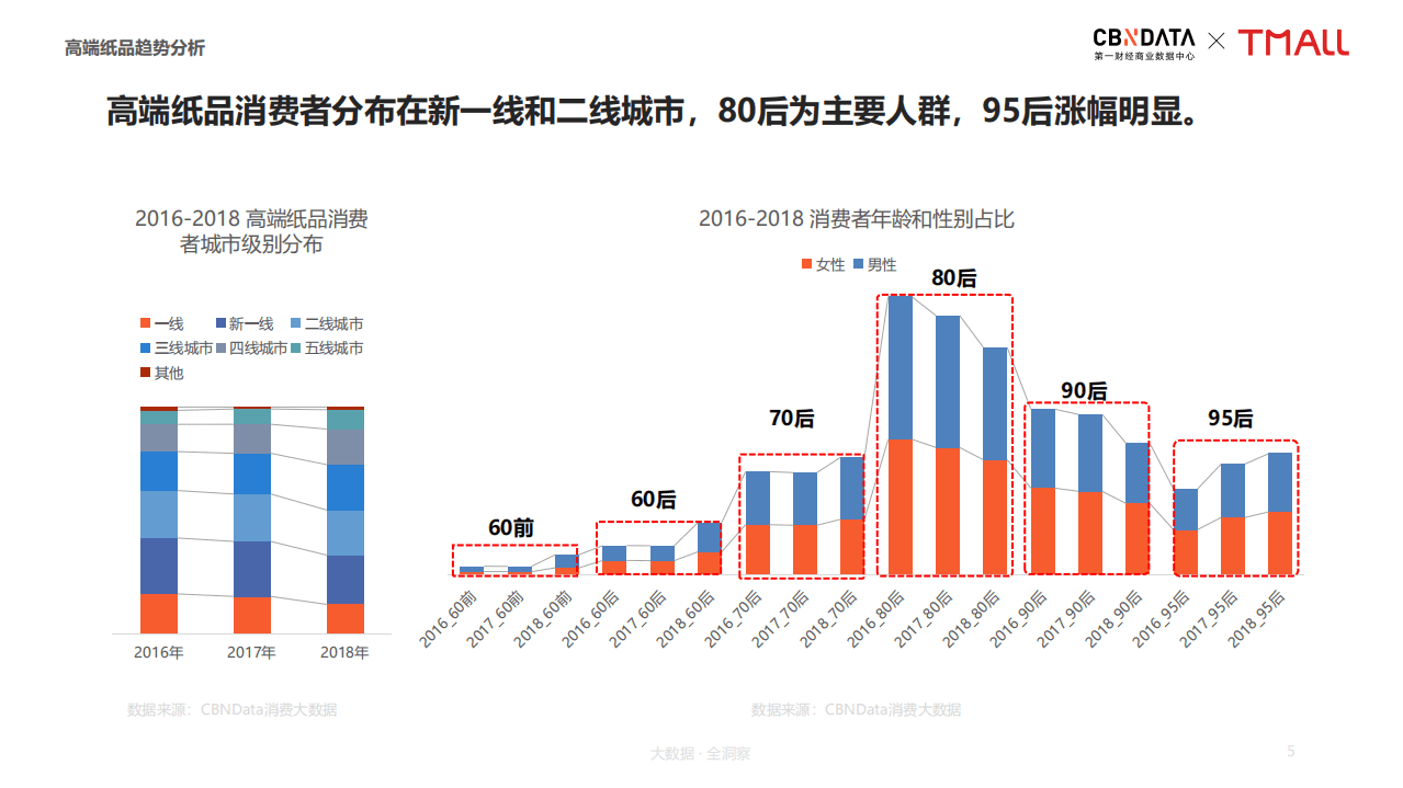 2019高端纸品品类趋势分析报告.pdf 第5页