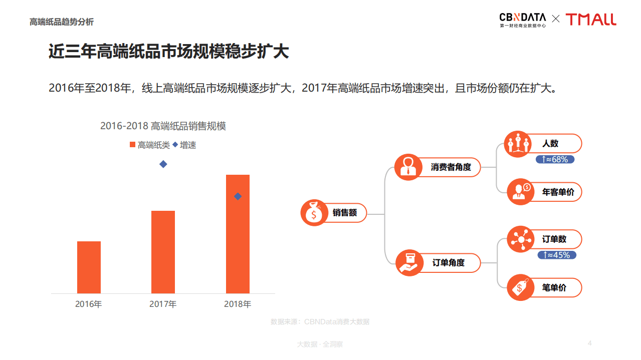 2019高端纸品品类趋势分析报告.pdf 第4页