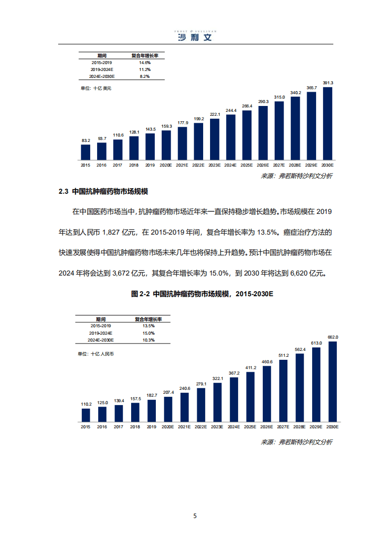 沙利文：中国紫杉醇药物市场研究报告.pdf 第5页