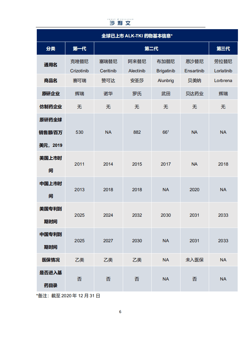 沙利文：ALK小分子靶向药物市场研究报告（2021）.pdf 第6页