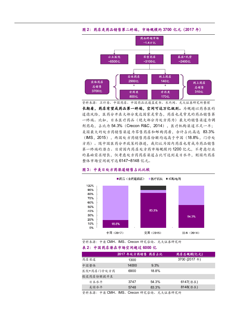 W044-2018连锁药店行业深度研究报告DOC.docx 第4页